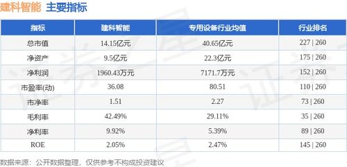 建科智能本周跌幅達(dá)5.10%，主力資金凈流出293.02萬元