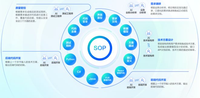 鯨智代碼大模型 細(xì)分領(lǐng)域軟件開發(fā)全場景、端到端提質(zhì)增效